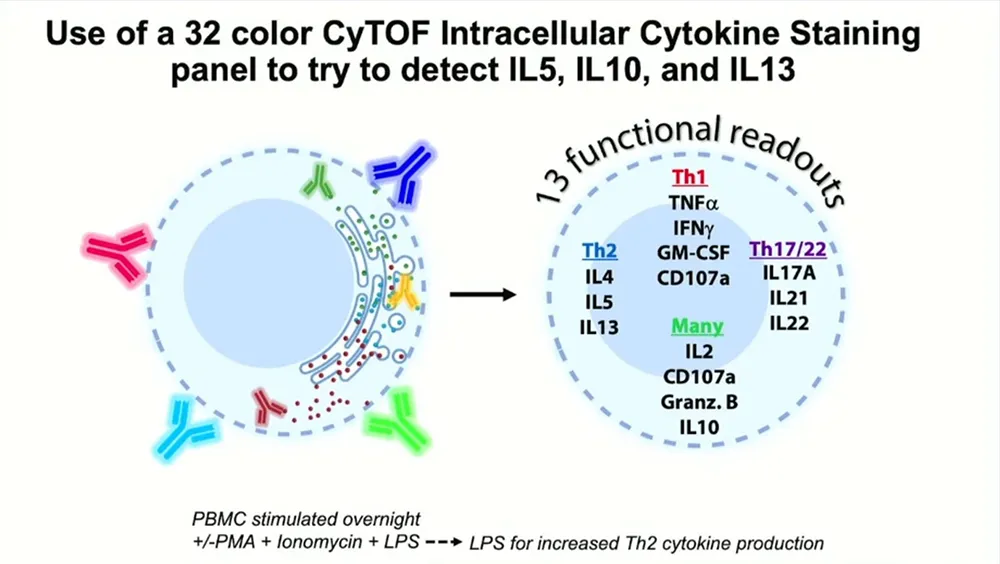 Pivot to mass cytometry graphic