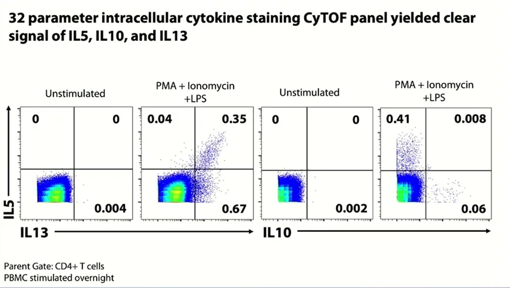 CyTOF results showing IL5, IL10, IL13